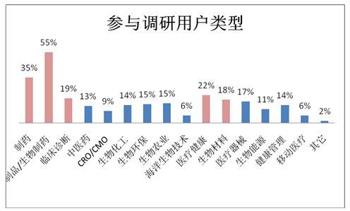 2014中国生物医药最佳园区评选第一轮候选名单出炉