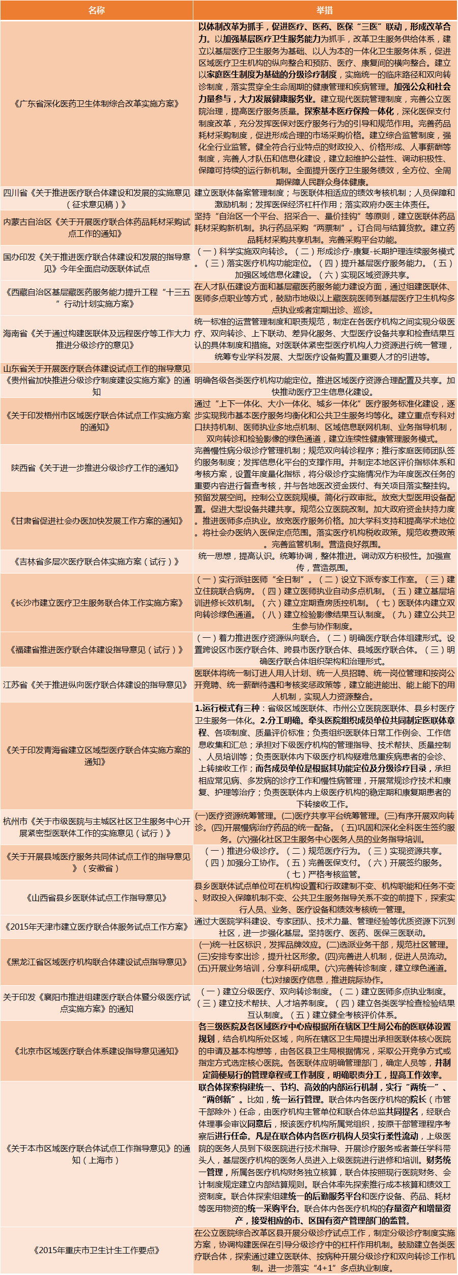 医联体举措2.png