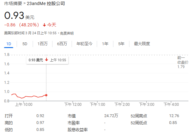 从独角兽到破产，23andMe周一暴跌52%，超1500万用户基因数据安全成谜